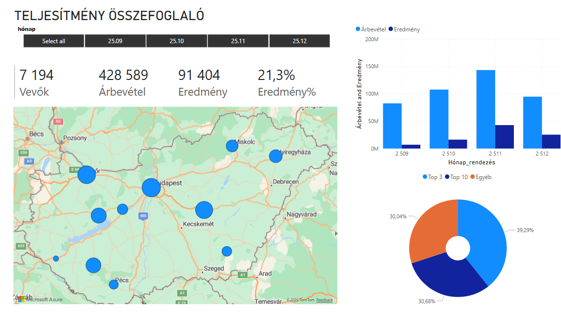 Power BI vezetői dashboard